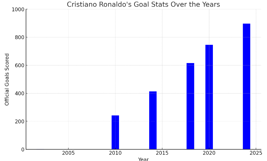 Bar Graph of Cristiano Ronaldo's Goal Stats