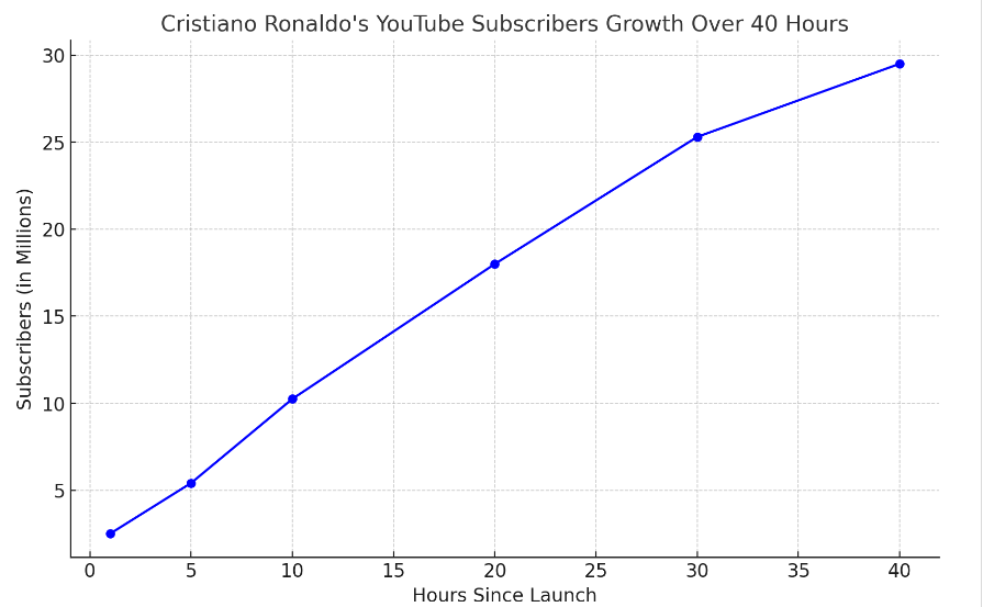 Cristiano Ronaldo’s Subscribers Growth in 40 Hours