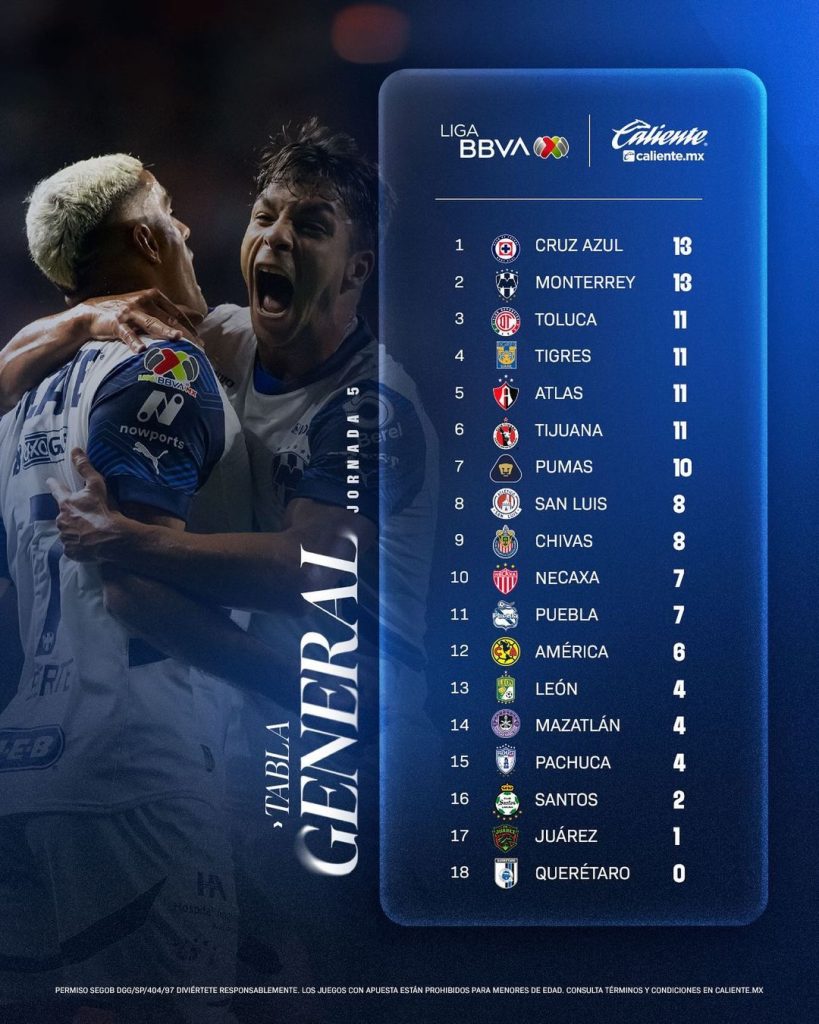 Liga MX Standings and Points
