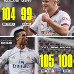 Fastest 100 Goals For a Club: Haalnd Failed to Break Ronald's Record