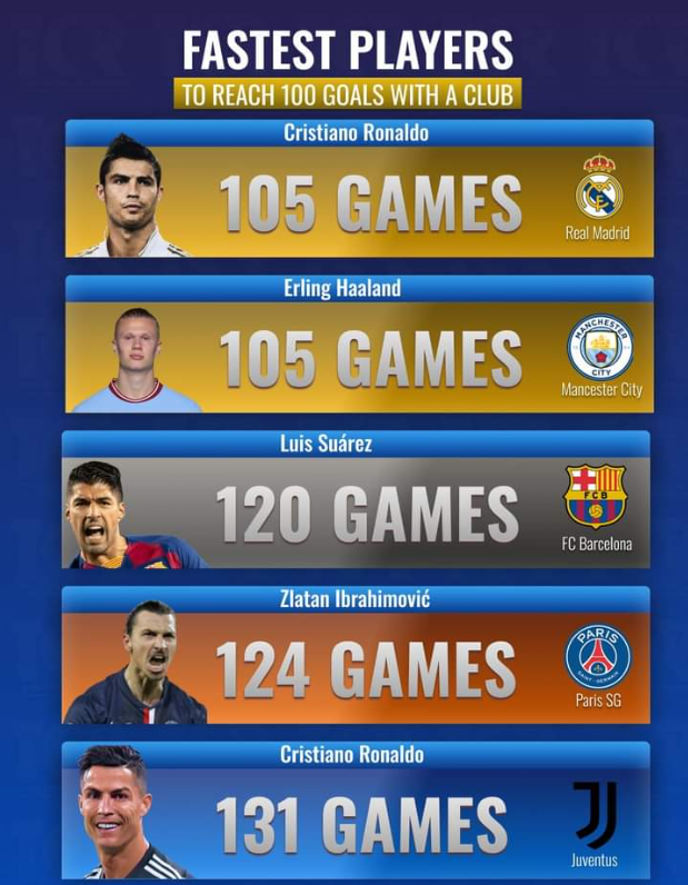 List of 5 Players who scored fastest 100 goals for their clubs: Ronaldo Surpassed